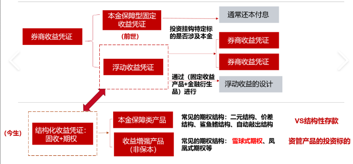 固定收益凭证和浮动收益凭证定制